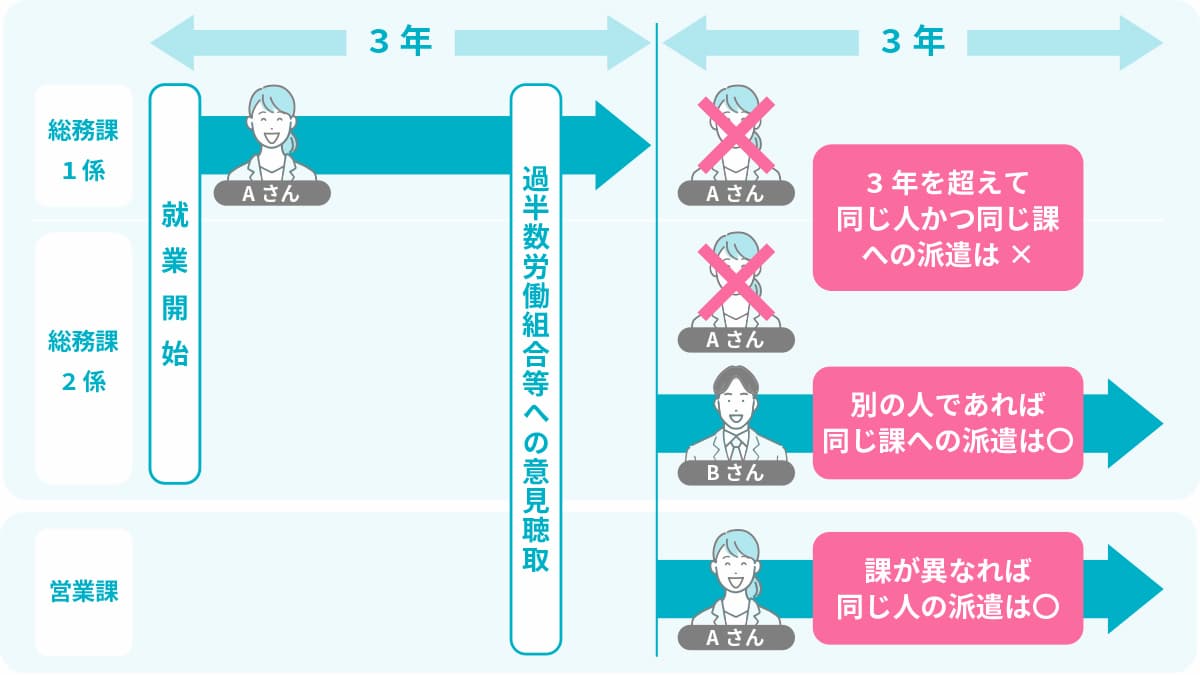 個人単位の抵触日の説明