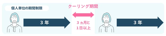 個人単位でのクーリング期間を経過した場合