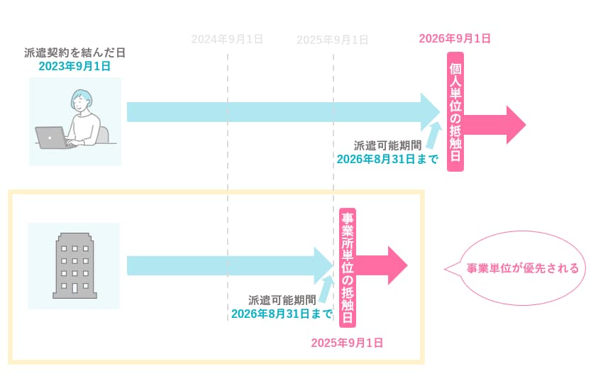 事業所単位が優先されることについての説明画像