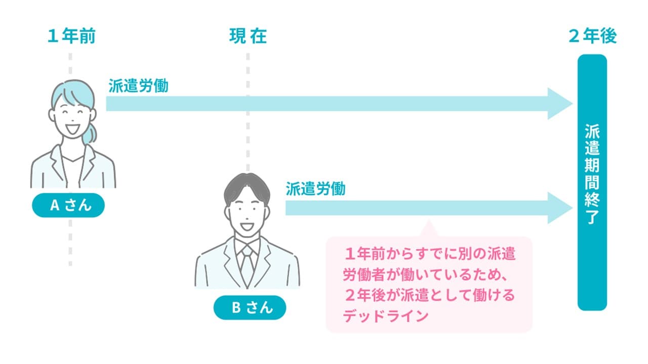 事業所単位（派遣先企業）の3年ルール