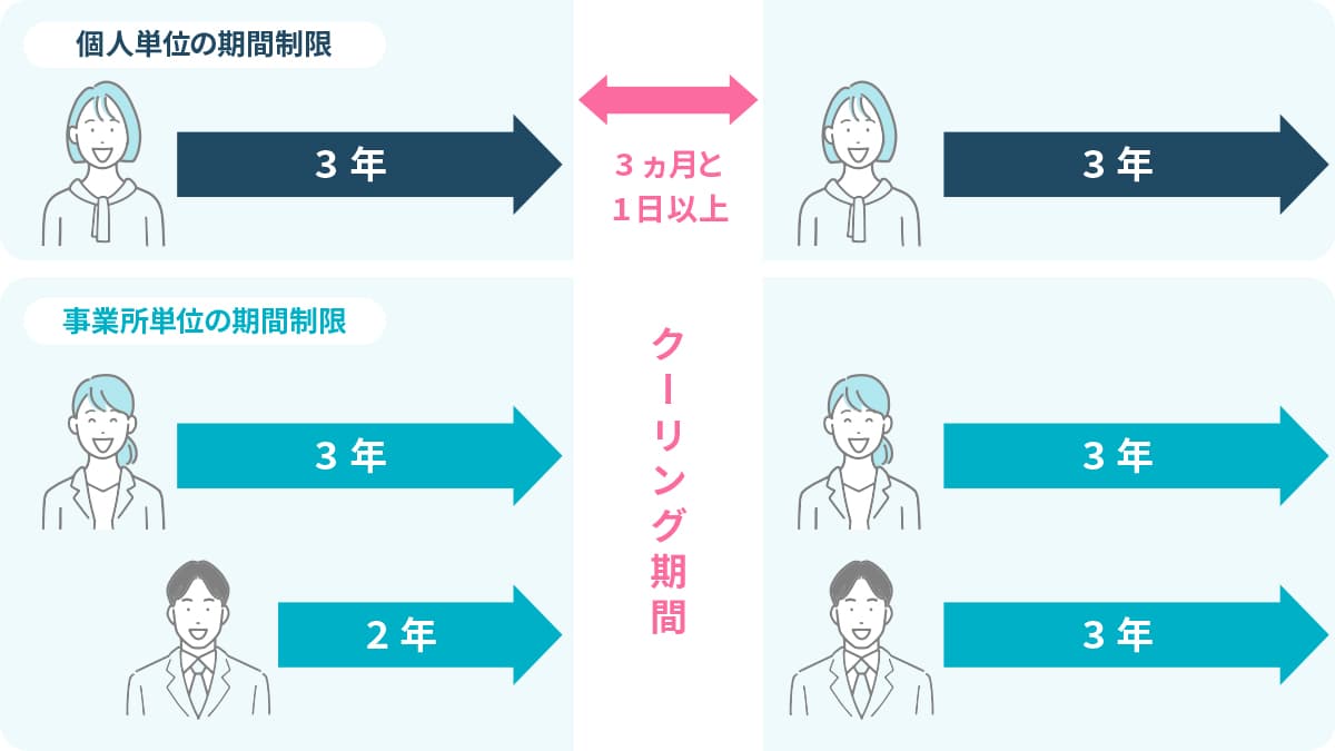 3ヶ月のクーリングによる派遣延長