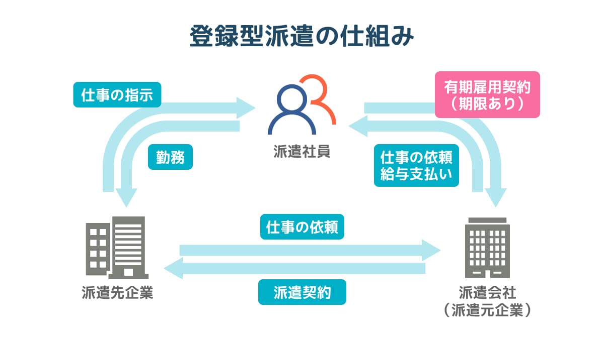 登録型派遣（有期雇用派遣）の仕組み