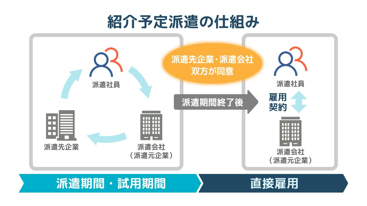 紹介予定派遣の仕組み