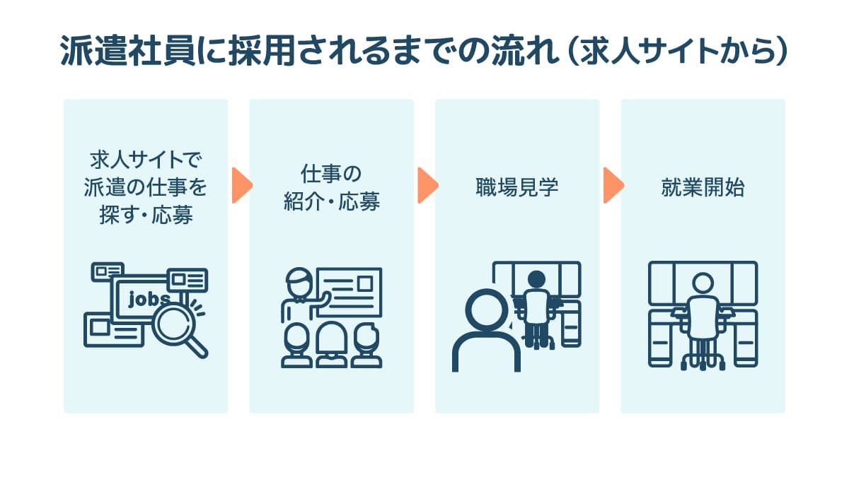 求人サイトからの派遣社員採用の流れ