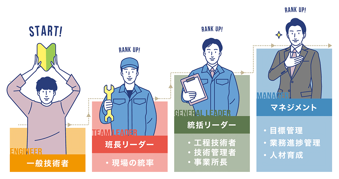 正社員の10年間の月収モデル
